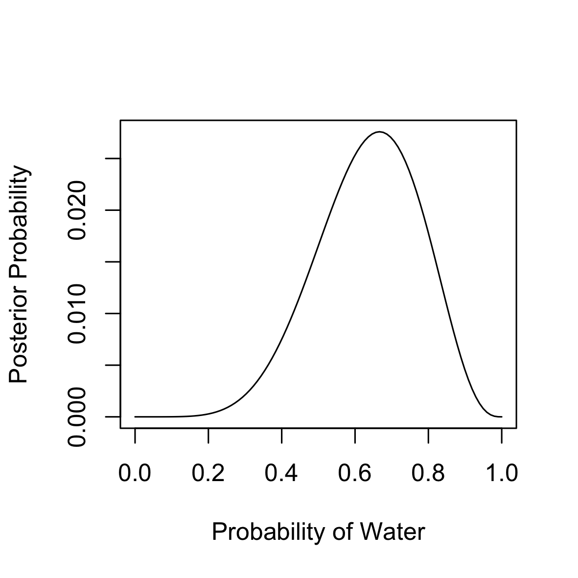 Statistical Rethinking Introduction and Sampling tstudent